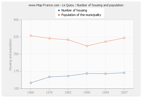 Le Quiou : Number of housing and population